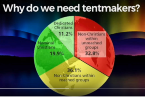Chart from video showing why we need tentmakers